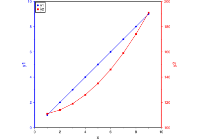 Double Y axes graph